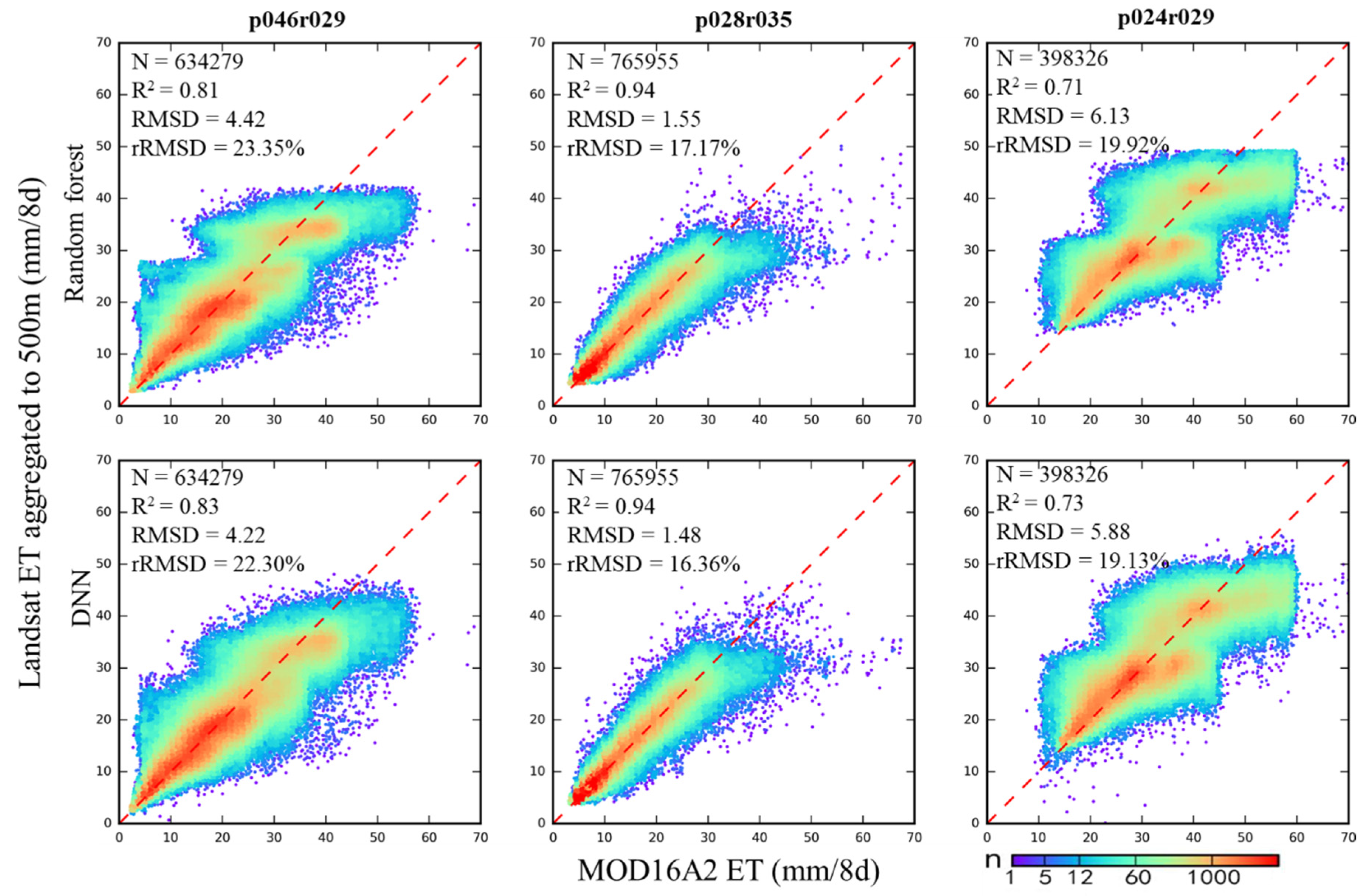 Frontiers  Spatial and Temporal Resolution Improvement of Actual  Evapotranspiration Maps Using Landsat and MODIS Data Fusion