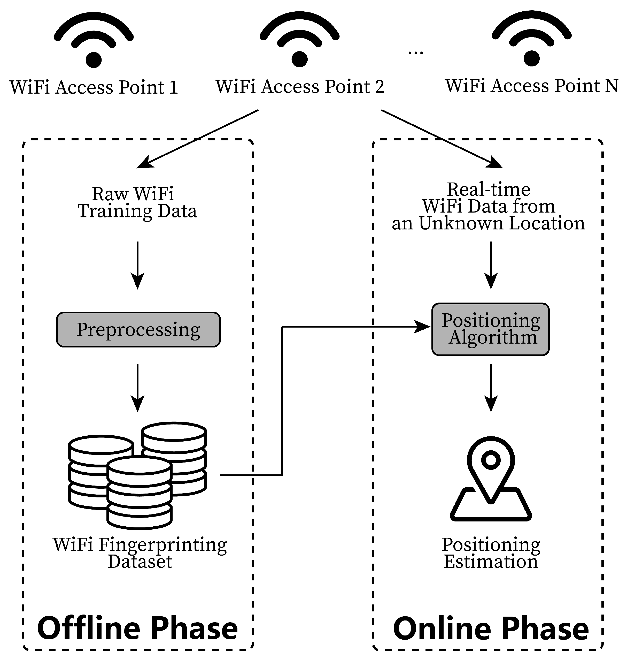 Remote Sensing | Free Full-Text | WiFi Access Points Line-of-Sight  Detection for Indoor Positioning Using the Signal Round Trip Time