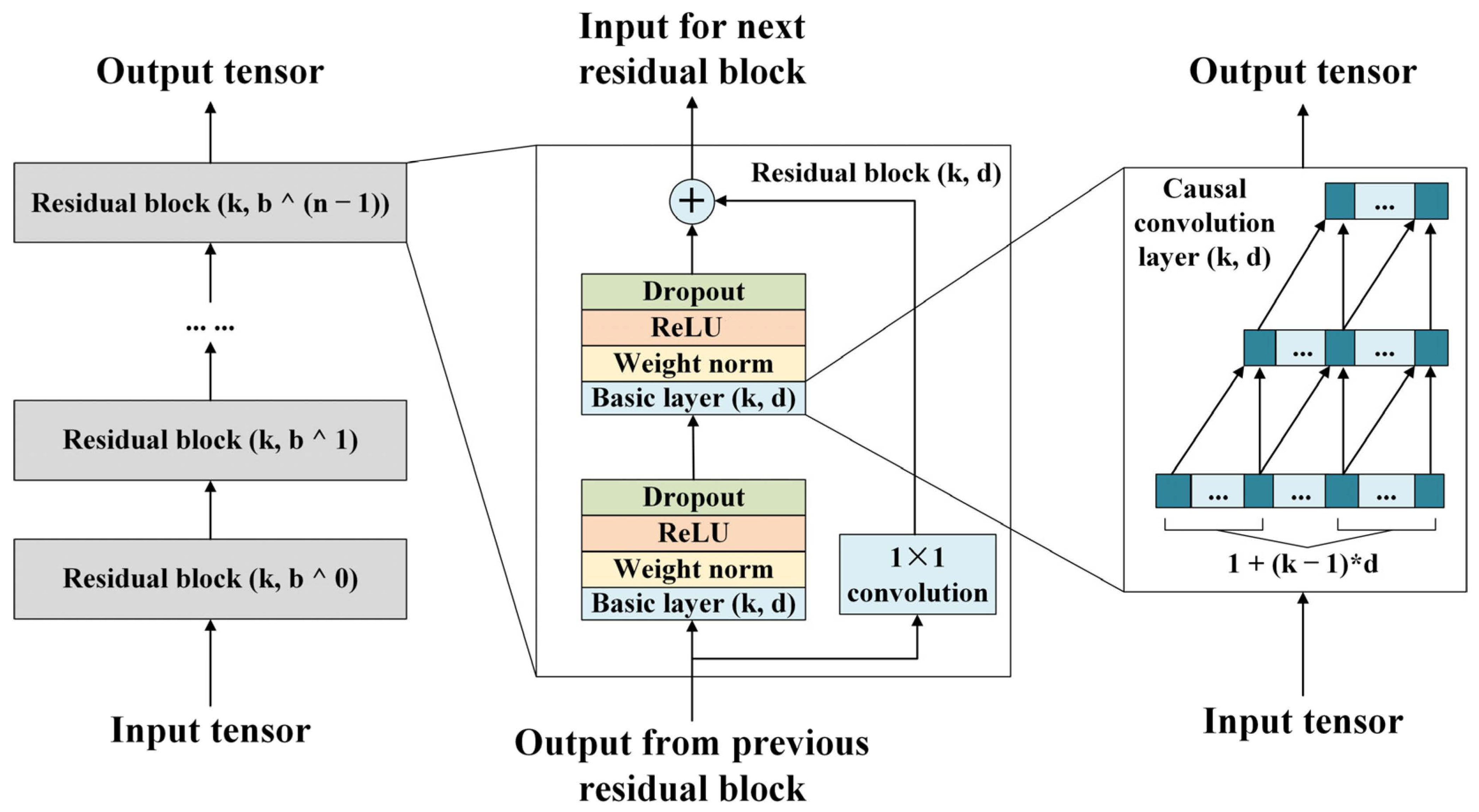Remote Sensing | Free Full-Text | A Novel Hybrid LMD&ndash;ETS&ndash;TCN  Approach for Predicting Landslide Displacement Based on GPS Time Series  Analysis
