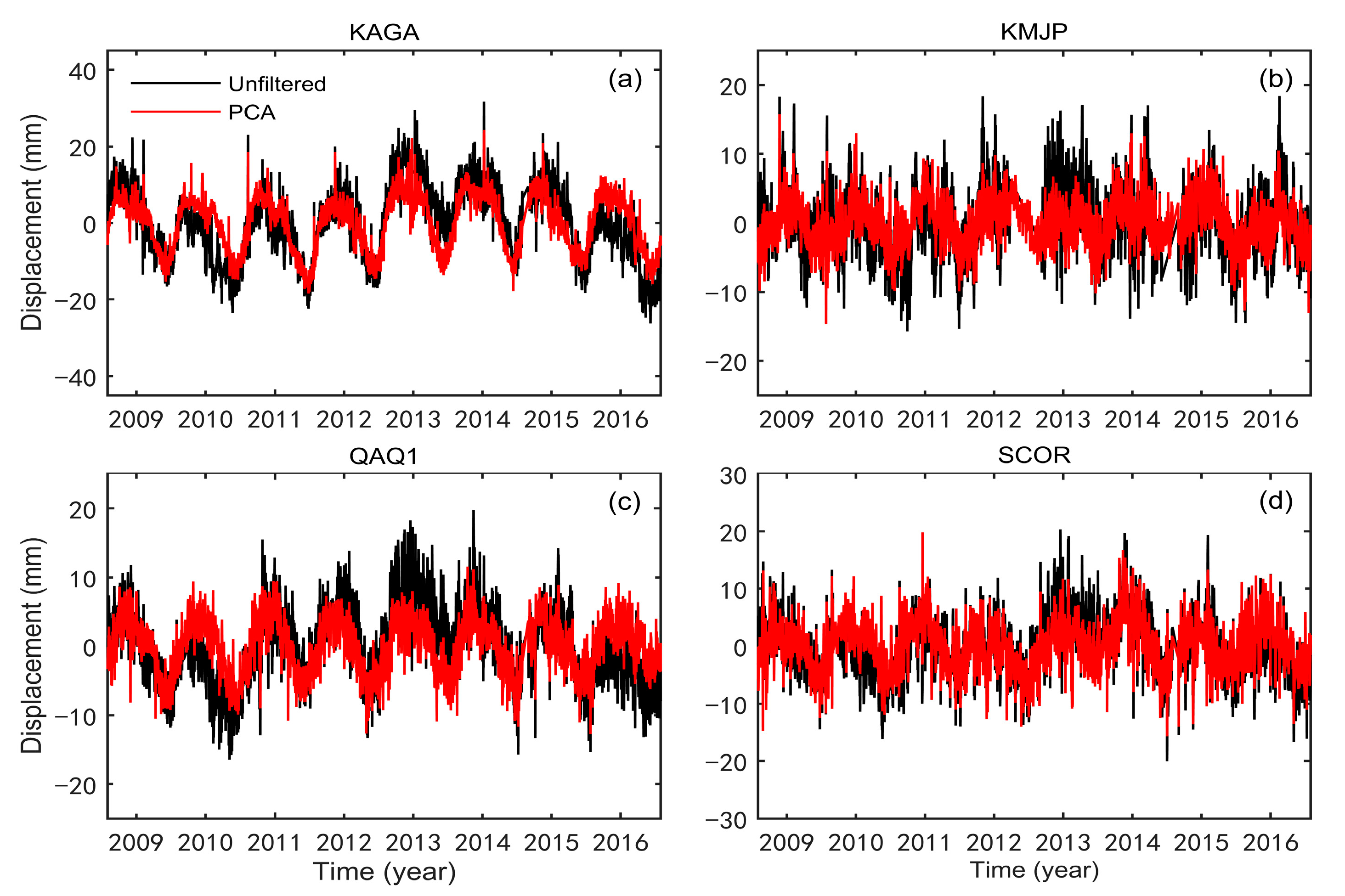 Remote Sensing | Free Full-Text | Combined GRACE and GPS to Analyze the  Seasonal Variation of Surface Vertical Deformation in Greenland and Its  Influence