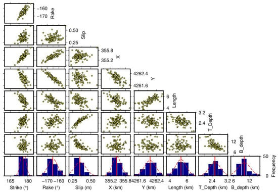 Remote Sensing | Free Full-Text | Coseismic Rupture Behaviors Of The ...