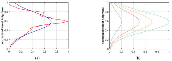 Remote Sensing | Free Full-Text | Combining Multi-Dimensional SAR ...