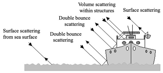 Basic scattering types (a)-single-bounce, (b)-double-bounce, (c)-volume
