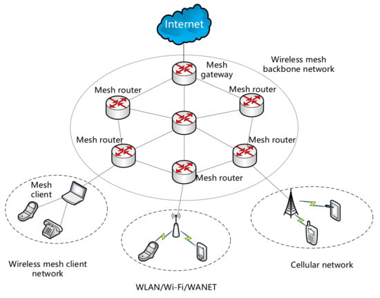 Mesh WiFi Network for Remote Data Acquisition