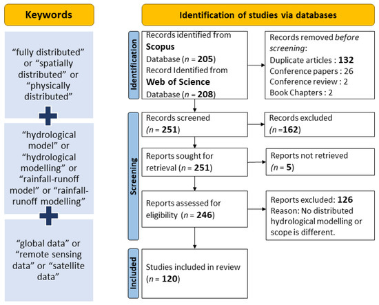 Remote Sensing | Free Full-Text | Remote Sensed and/or Global Datasets for  Distributed Hydrological Modelling: A Review