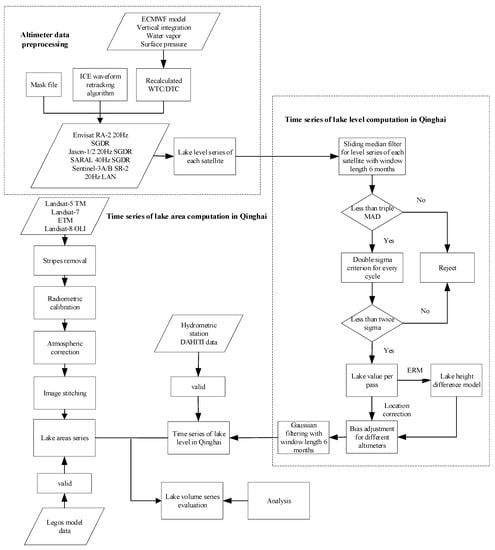 Remote Sensing | Free Full-Text | Study on the Variations in Water ...