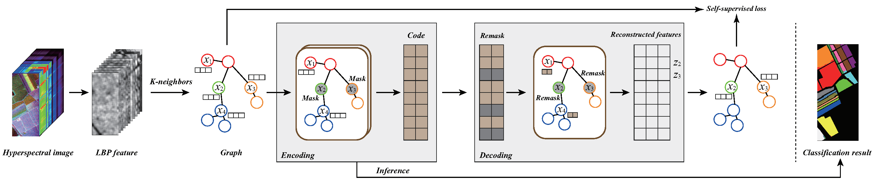 Remote Sensing | Free Full-Text | Masked Graph Convolutional Network ...