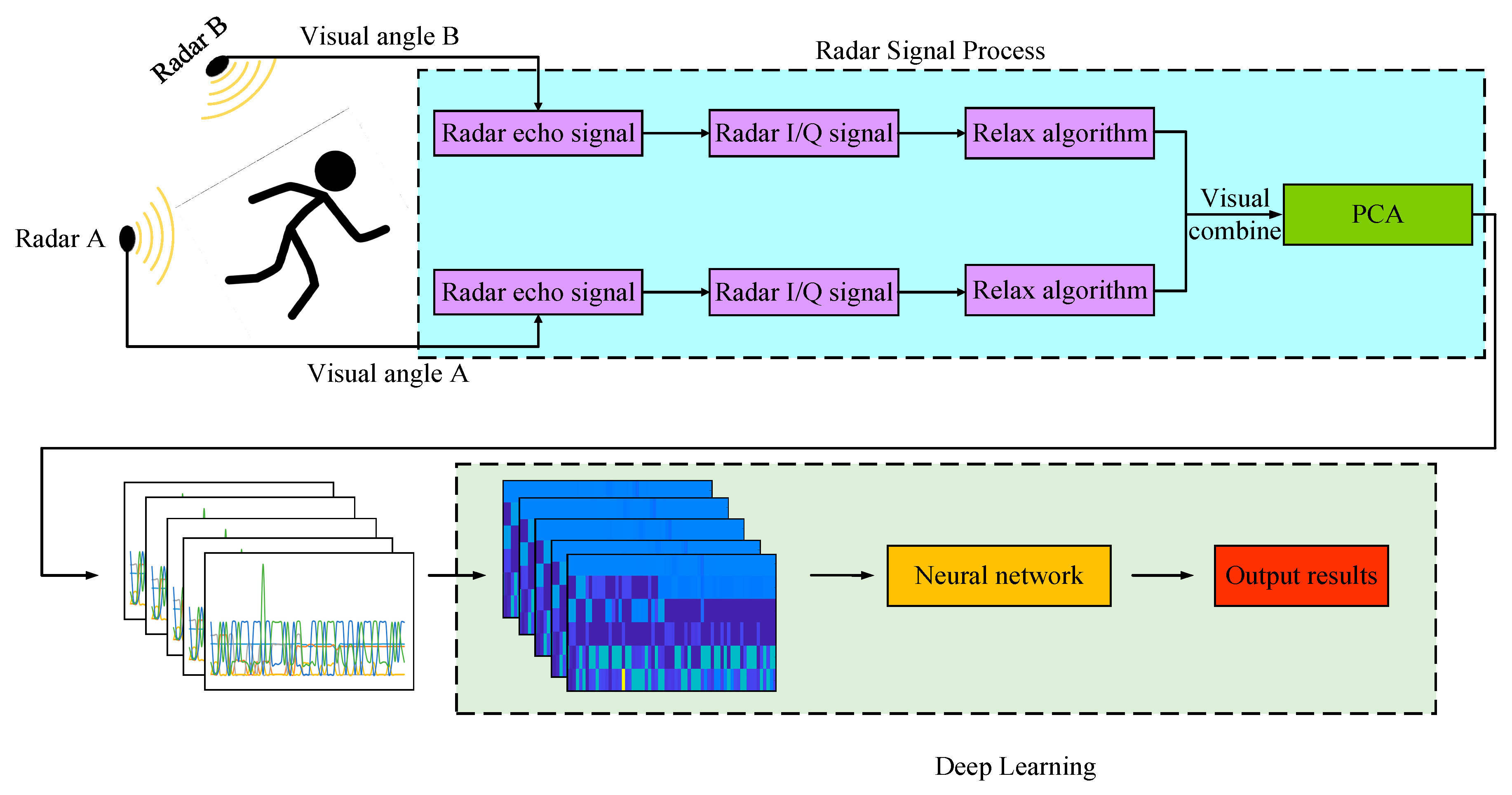 PDF) Millimeter-Wave Radar-Based Elderly Fall Detection Fed by One