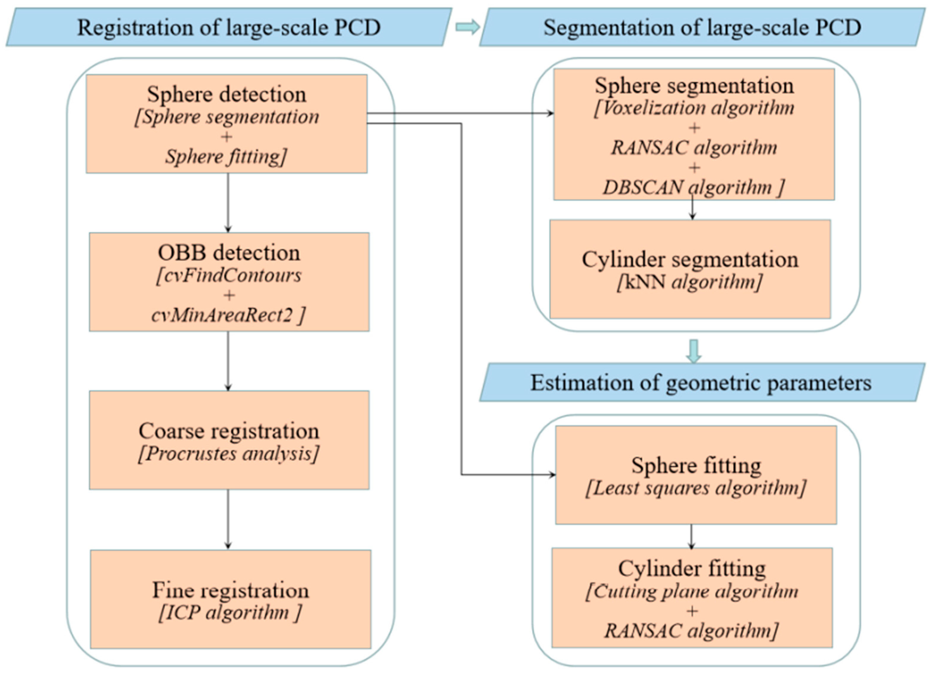 Super-SURF image geometrical registration algorithm flowchart