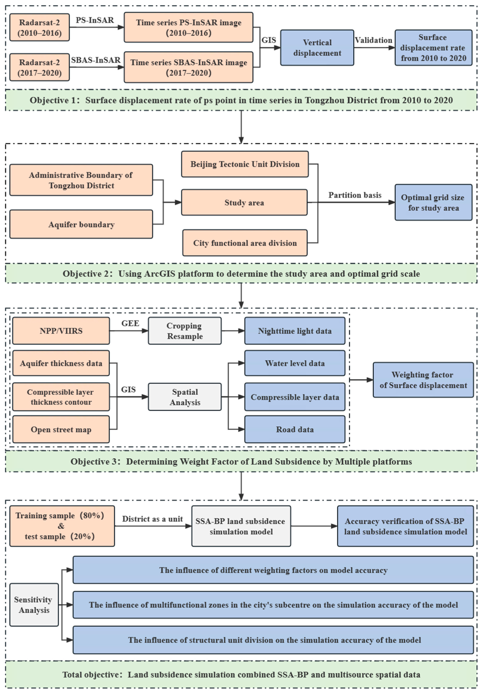 Remote Sensing | Free Full-Text | Study on Land Subsidence Simulation ...