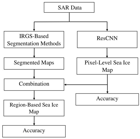 Remote Sensing Free Full Text Region Based Sea Ice Mapping