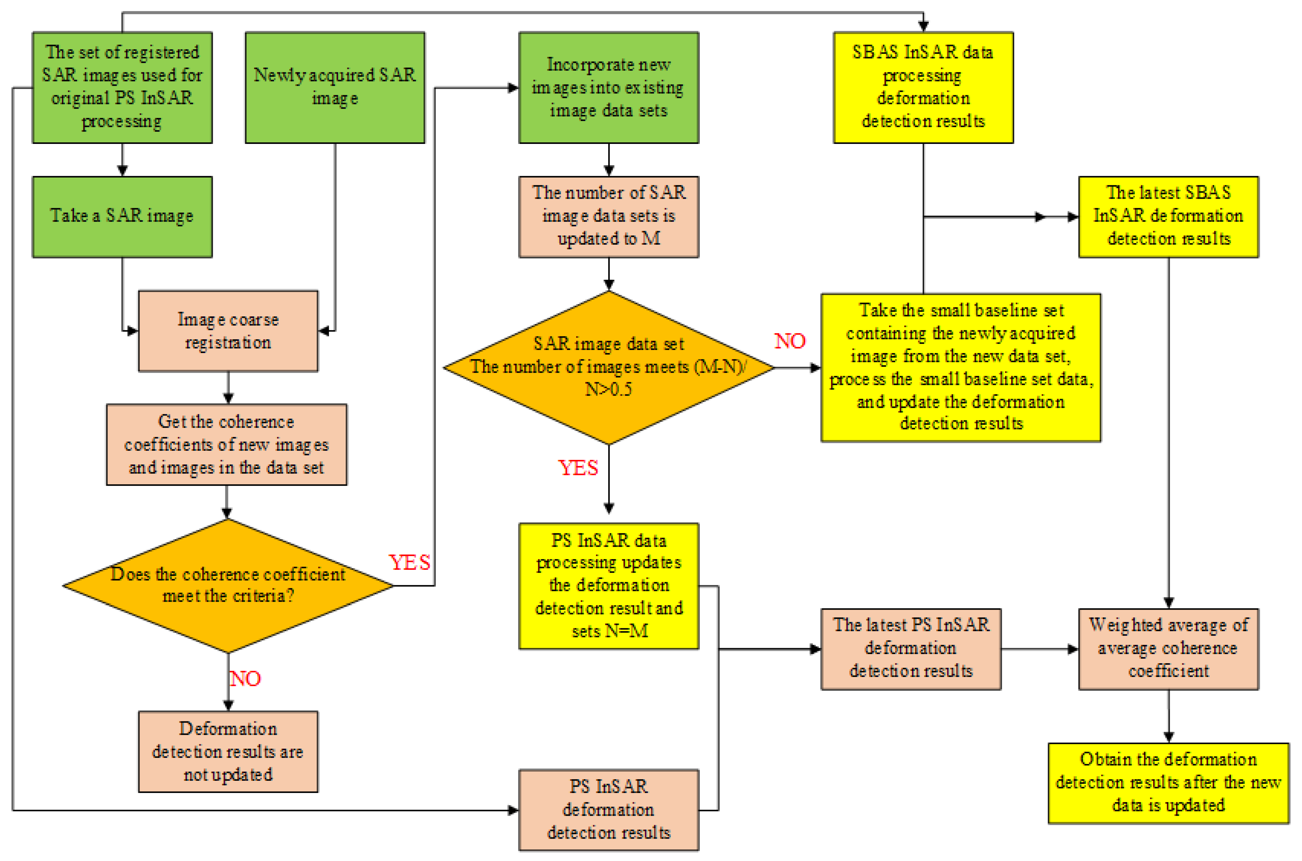 Remote Sensing | Free Full-Text | A New Method for Continuous Track ...