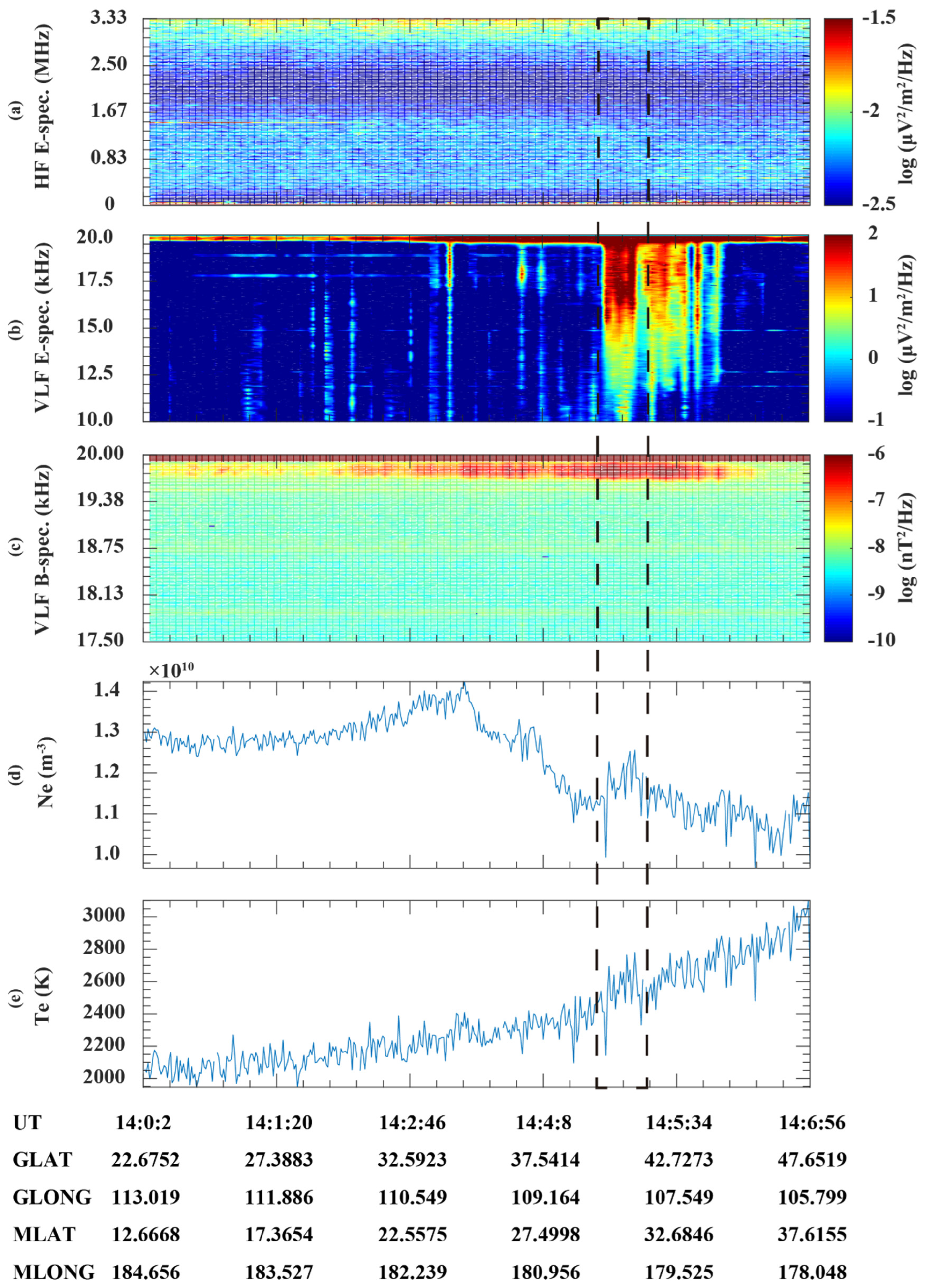 Remote Sensing | Free Full-Text | Observations of Ionospheric Disturbances  Produced by a Powerful Very-Low-Frequency Radio Signal in the Magnetic  Conjugated Region Respect the Transmitter