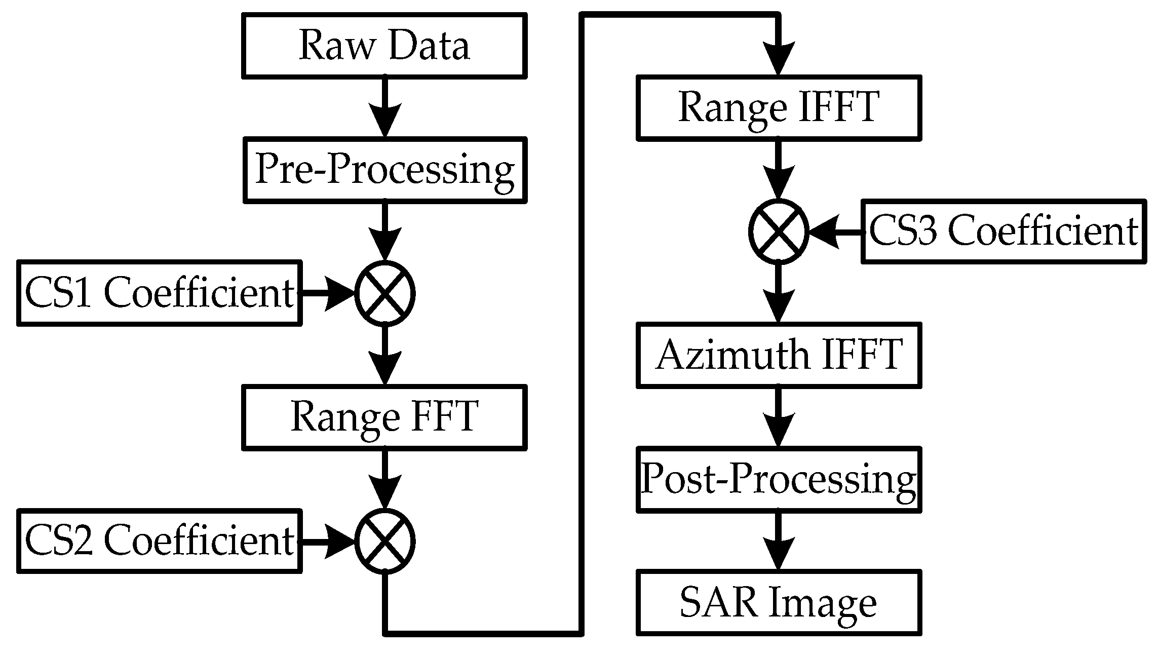 Remote Sensing | Free Full-Text | Advancements in Spaceborne Synthetic  Aperture Radar Imaging with System-on-Chip Architecture and System  Fault-Tolerant Technology