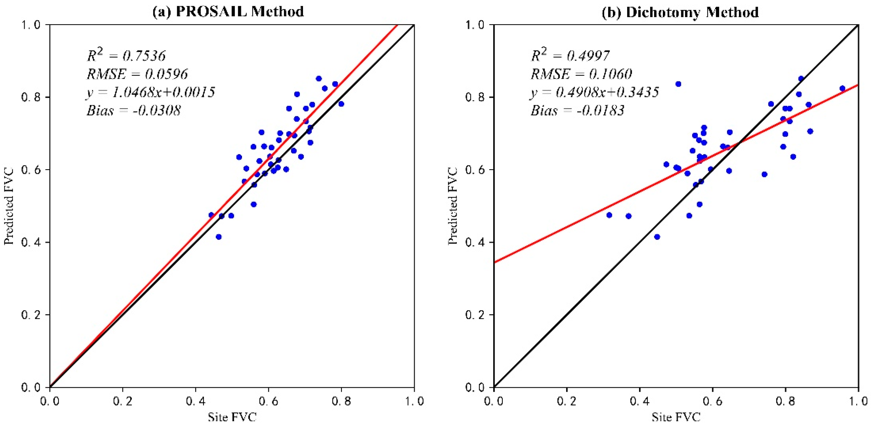 Remote Sensing | Free Full-Text | The Retrieval Of Forest And Grass ...