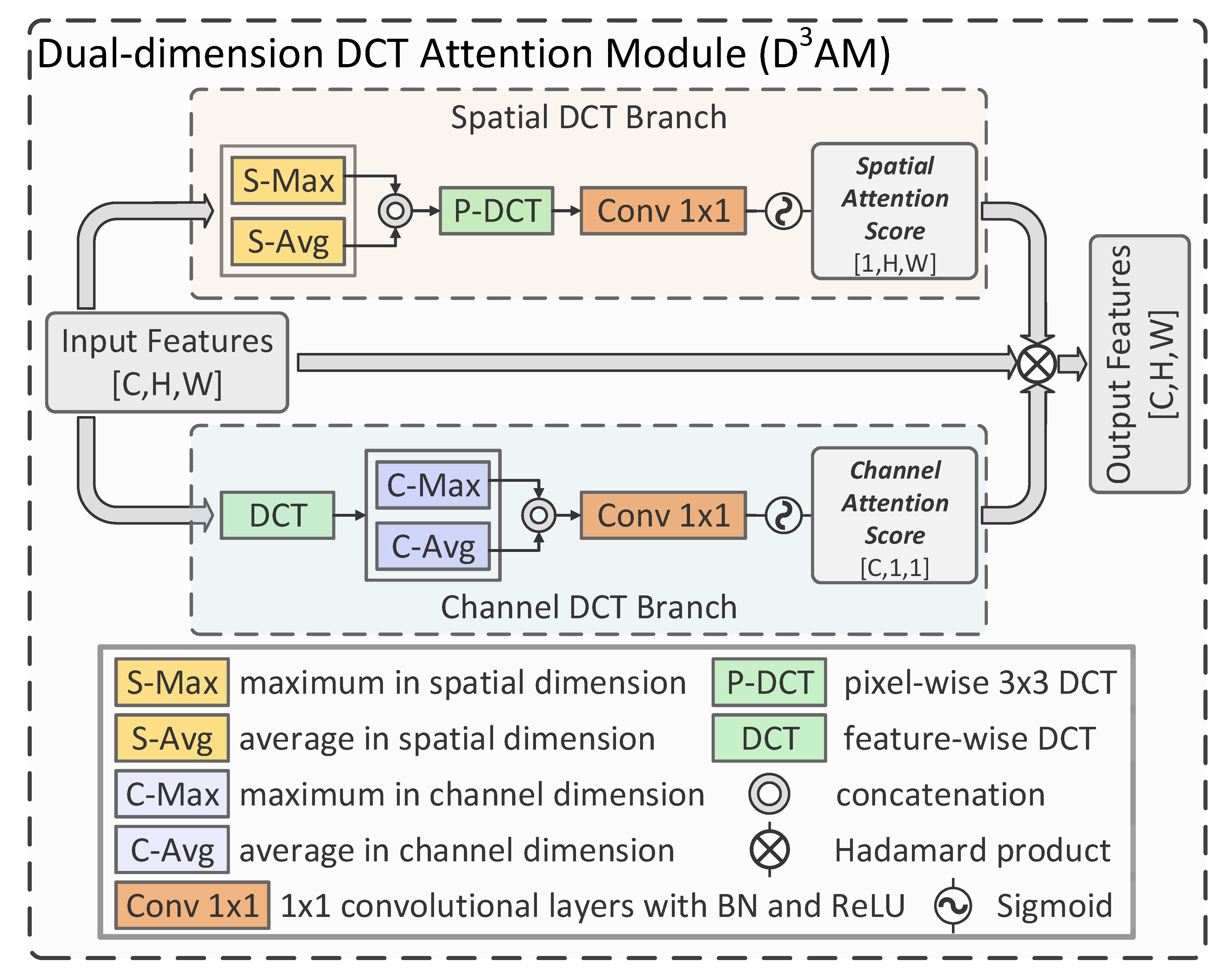 Remote Sensing | Free Full-Text | Multi-Scale Discrete Cosine