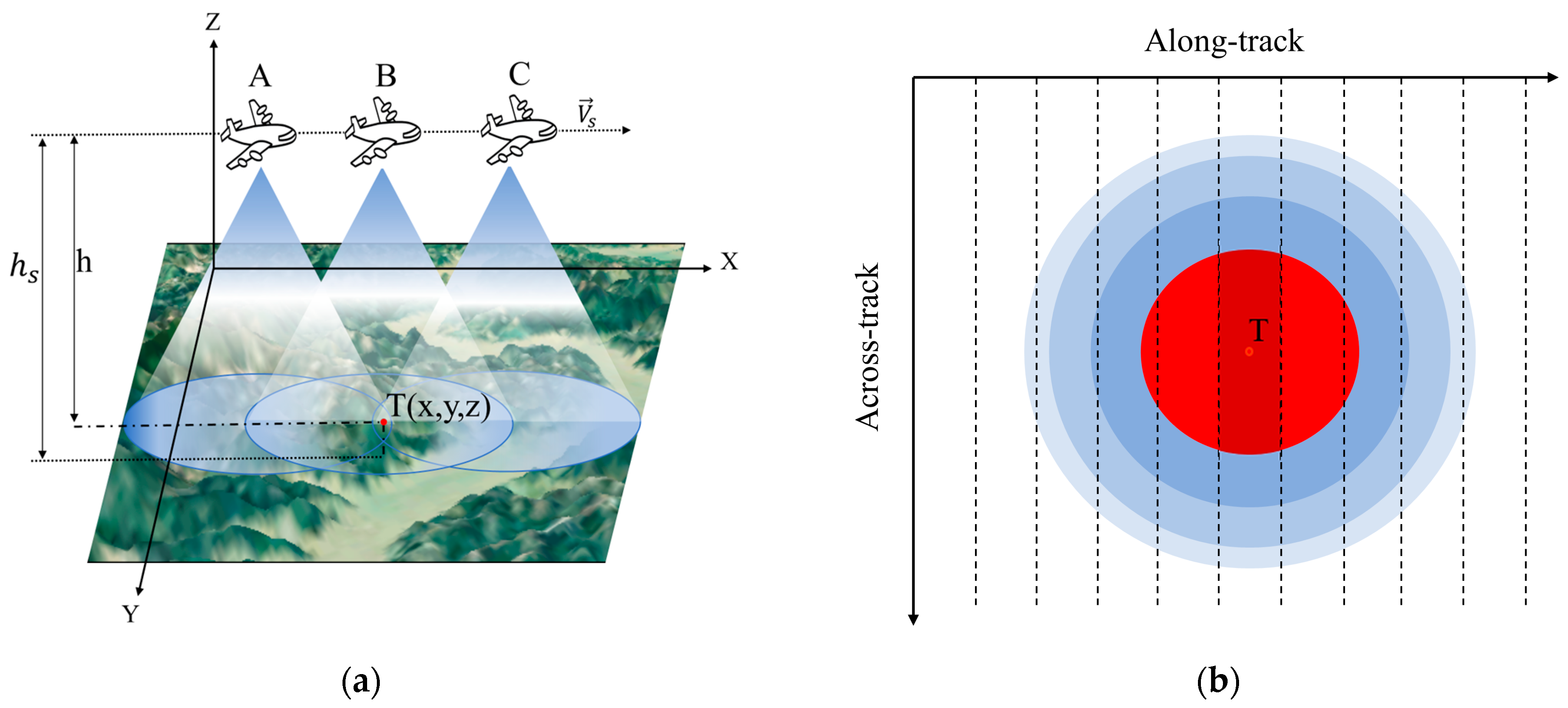 Remote Sensing Free Full Text Above Ground Level Estimation of