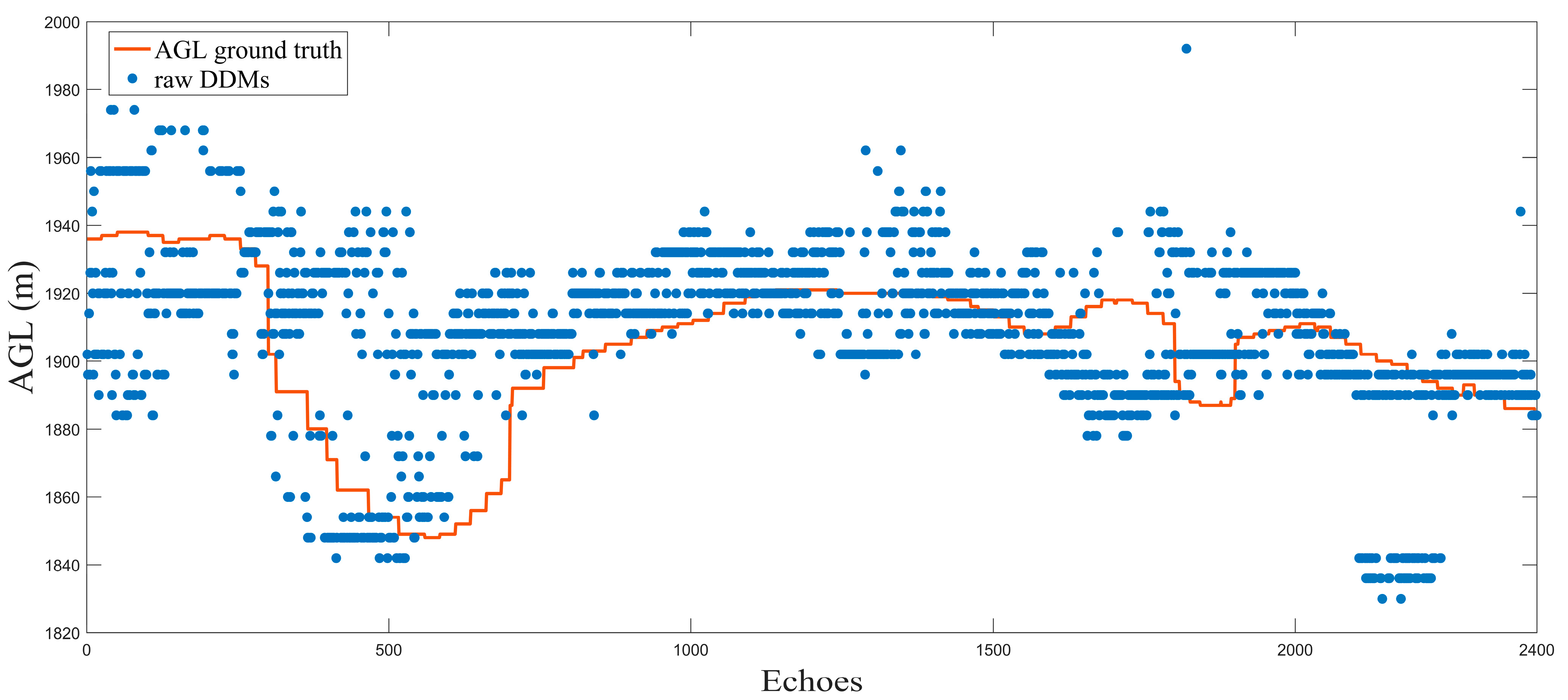 Remote Sensing Free Full Text Above Ground Level Estimation of