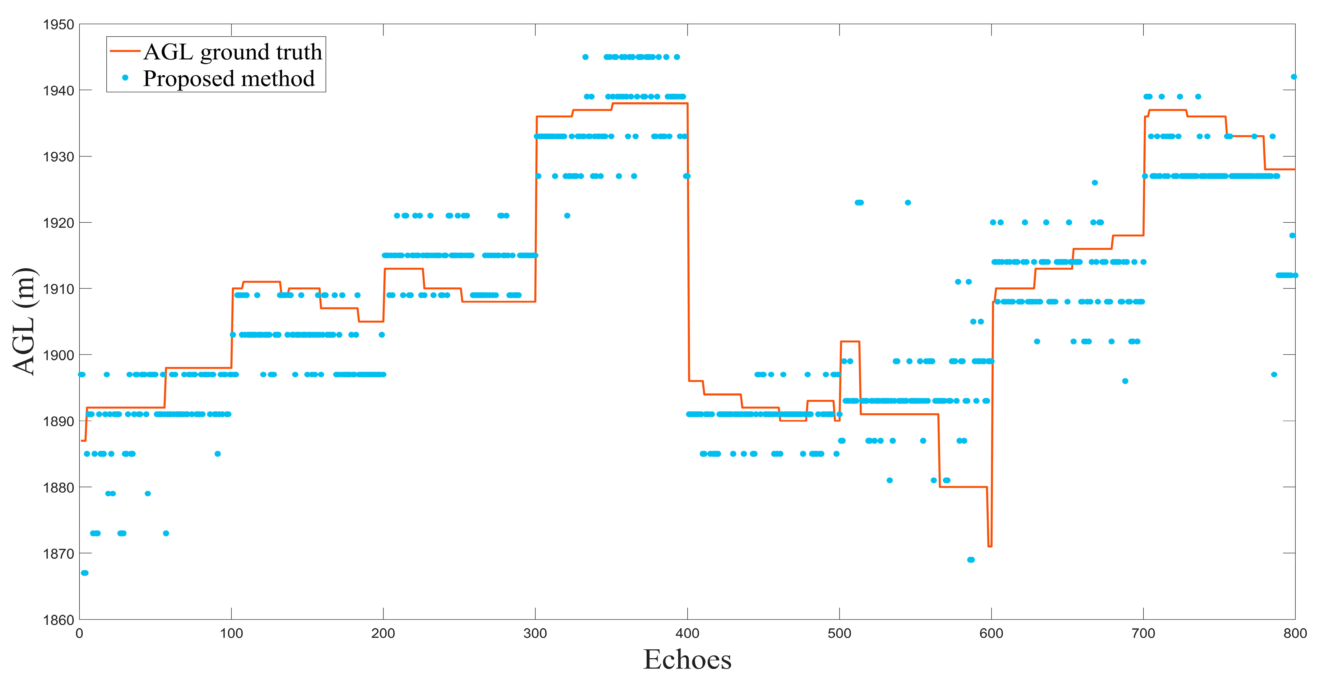 Remote Sensing Free Full Text Above Ground Level Estimation of