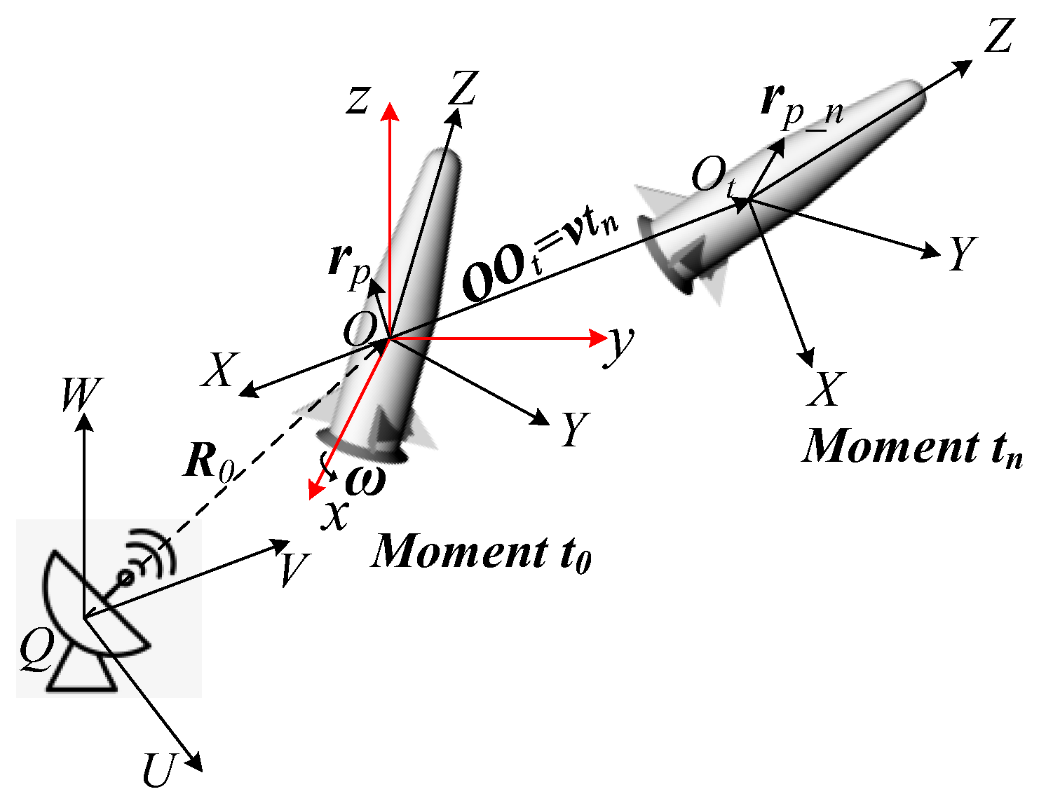 Remote Sensing Free Full Text Fast Solution of Scattering and