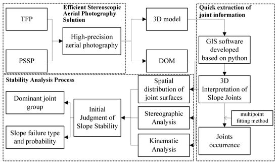 A GIS-based 3D slope stability analysis method based on the