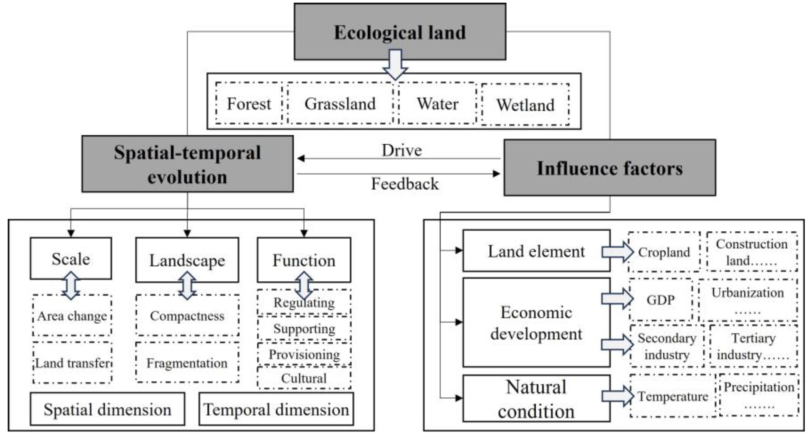 Remote Sensing | Free Full-Text | Spatiotemporal Evolution and Factors ...