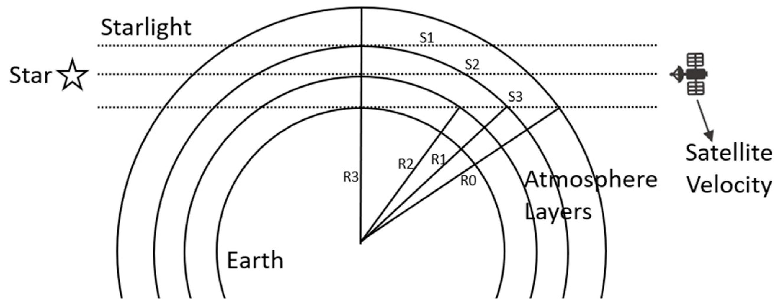 Oxygen and Air Density Retrieval Method for Single-Band Stellar ...