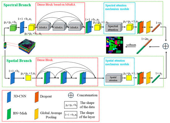 Remote Sensing | Free Full-Text | Hyperspectral Image Classification ...