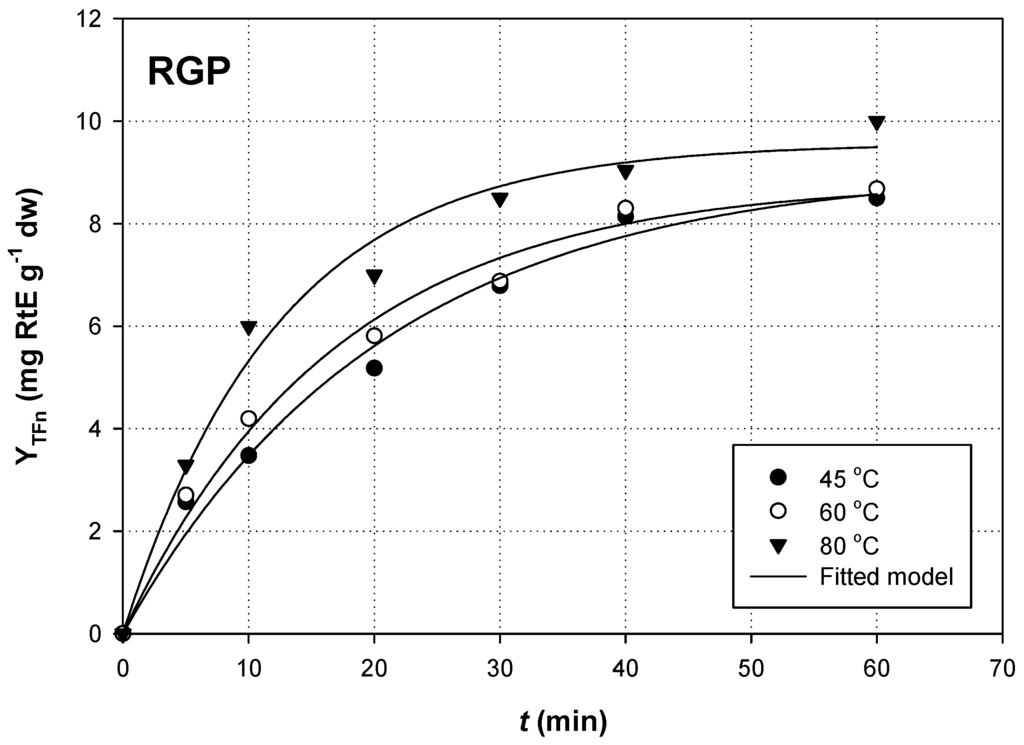 Resources Free Full Text Kinetics Of Ultrasound Assisted Flavonoid Extraction From Agri Food Solid Wastes Using Water Glycerol Mixtures Html