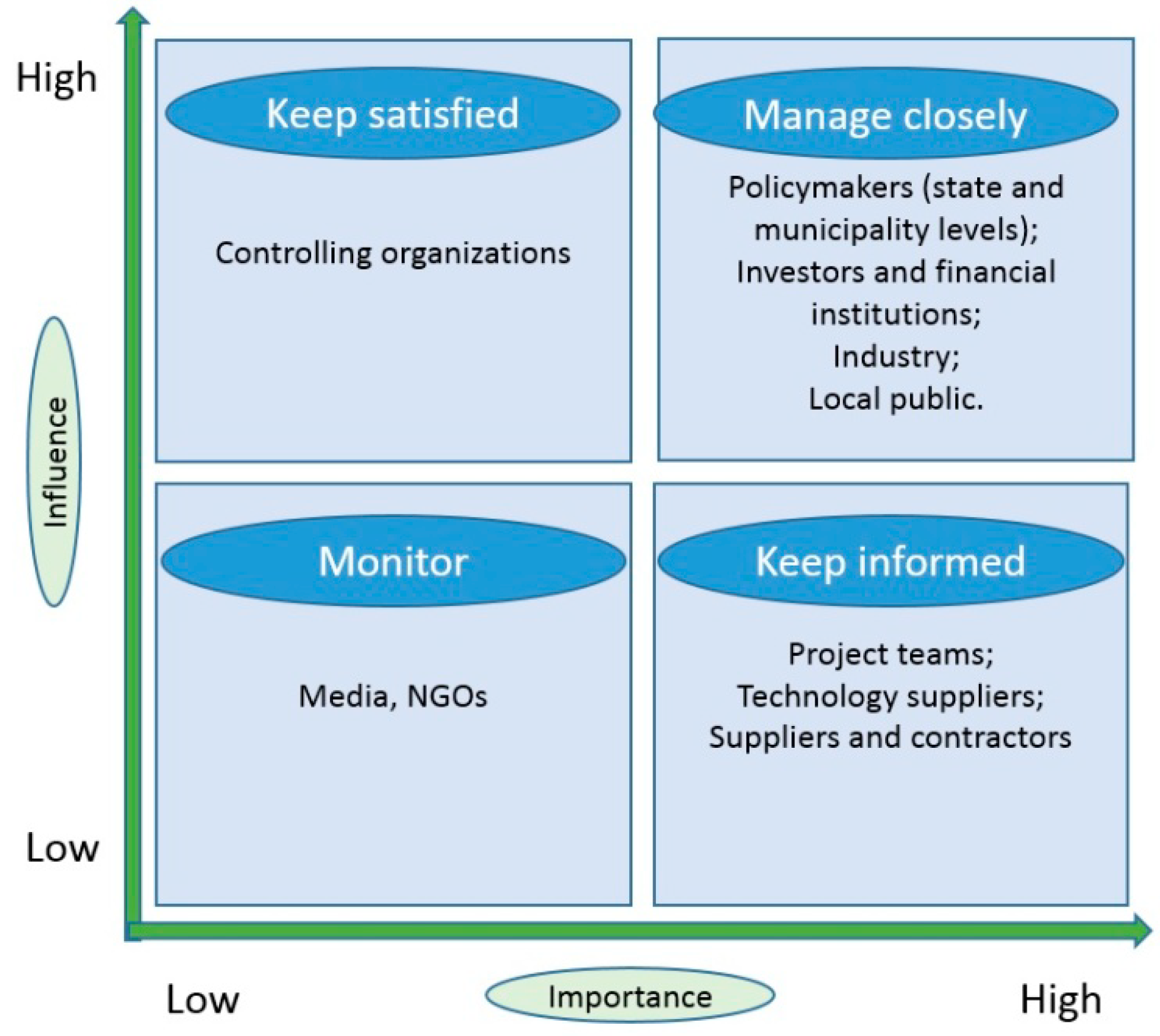 Resources | Free Full-Text | Stakeholder Management: An Approach in CCS  Projects | HTML