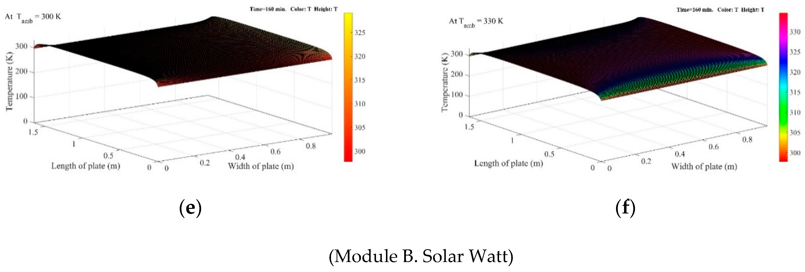 Resources Free Full Text Effect Of Ambient Parameters On The Temperature Distribution Of Photovoltaic Pv Modules Html