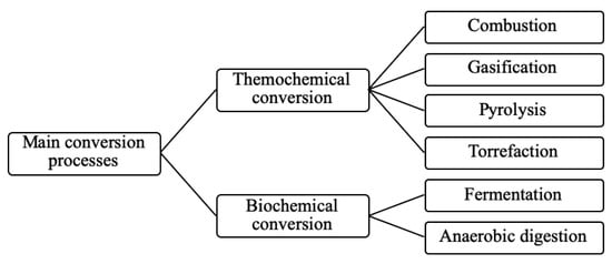 Resources Free Full Text Torrefaction As A Pretreatment Technology For Chlorine Elimination From Biomass A Case Study Using Eucalyptus Globulus Labill Html