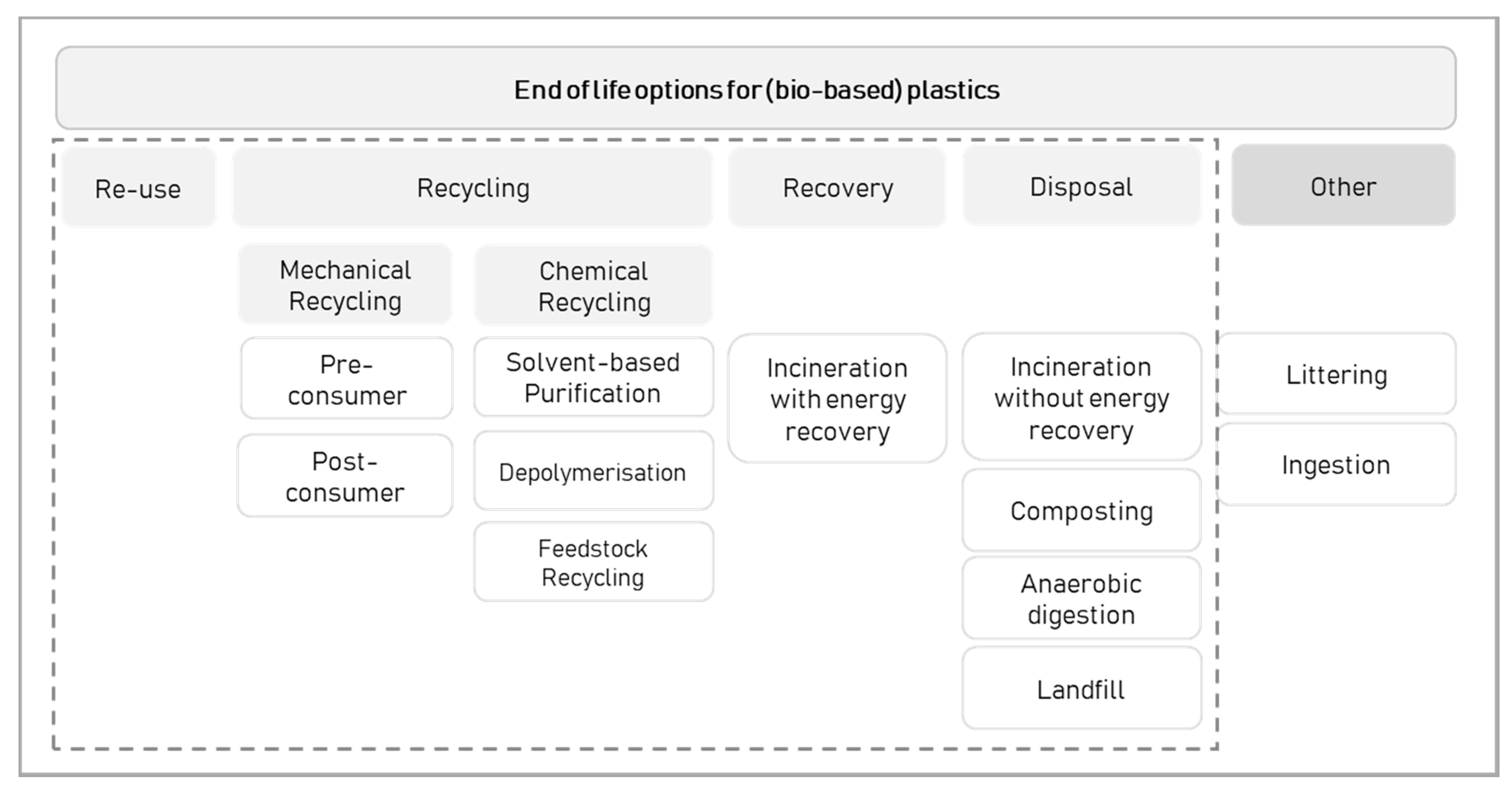 Resources Free Full Text End of Life Options for Bio Based Plastics