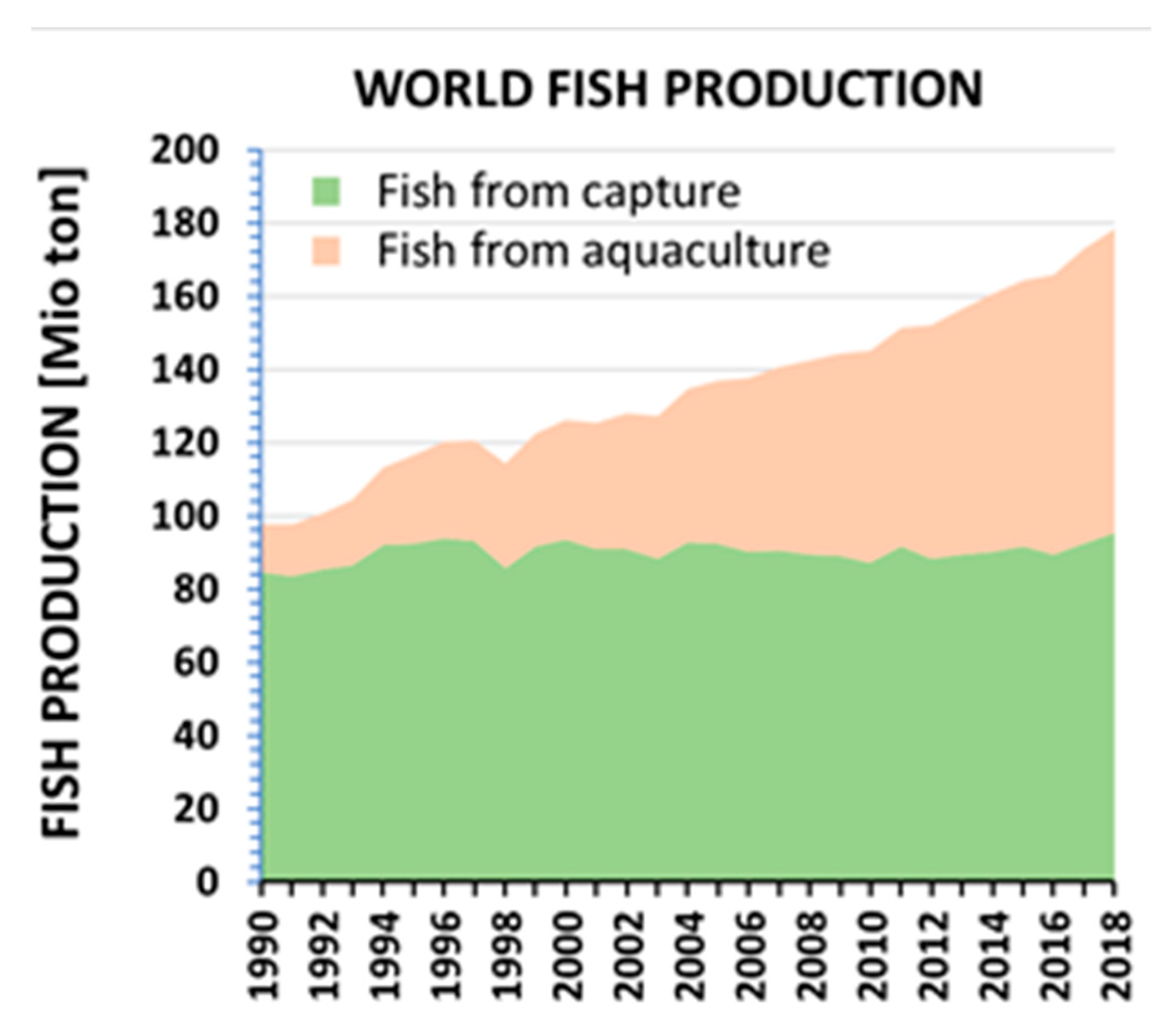 Resources | Free Full-Text | Producing Omega-3 Polyunsaturated Fatty Acids:  A Review of Sustainable Sources and Future Trends for the EPA and DHA Market