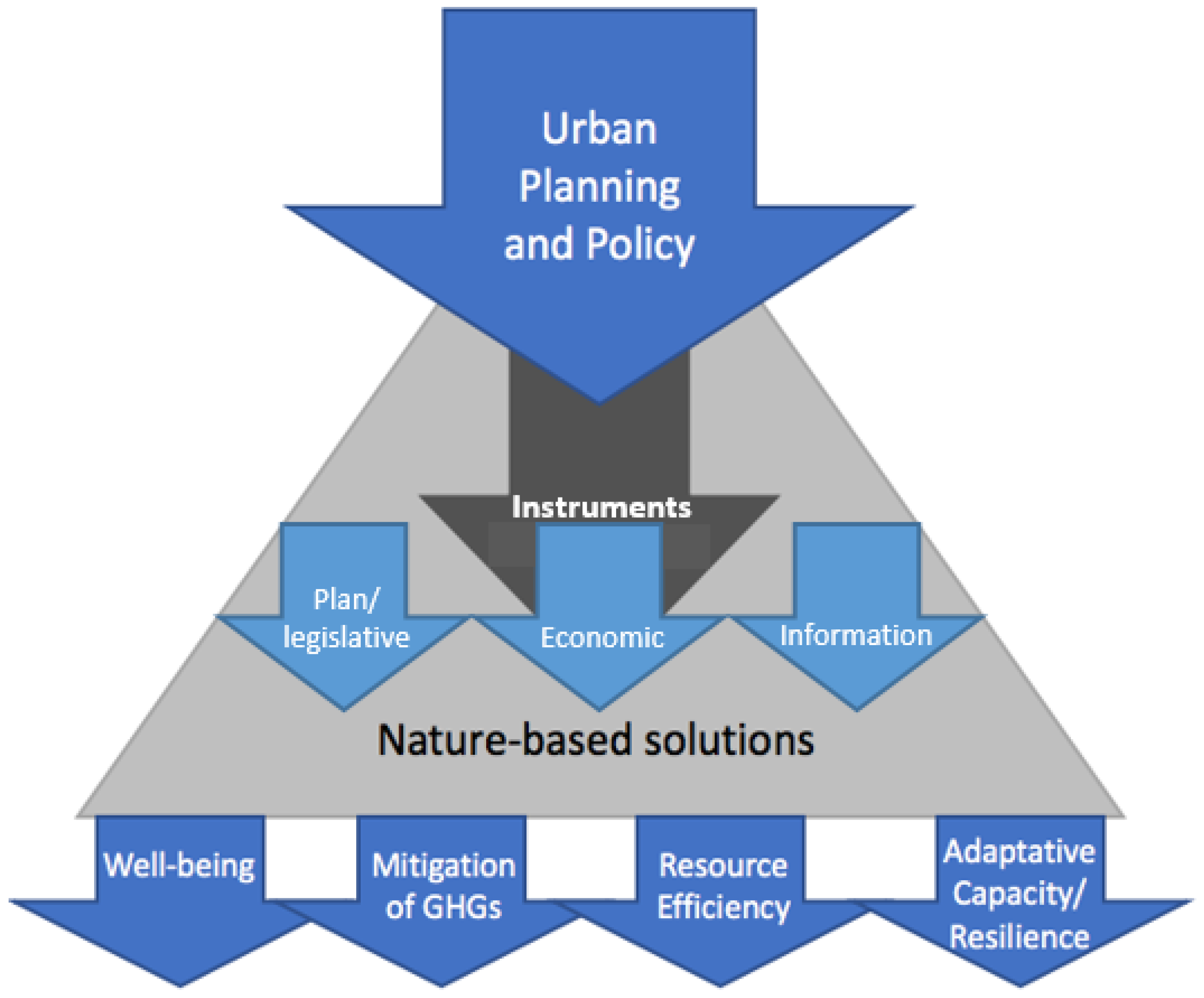 Resources | Free Full-Text | Policy Instruments to Encourage the Adoption  of Nature-Based Solutions in Urban Landscapes