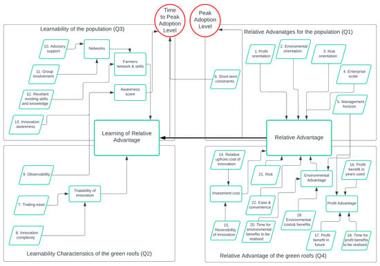 Resources Free Full Text Adoption and Diffusion of Nature