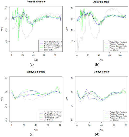 Full article: Coherent Mortality Forecasting with a Model Averaging  Approach: Evidence from Global Populations