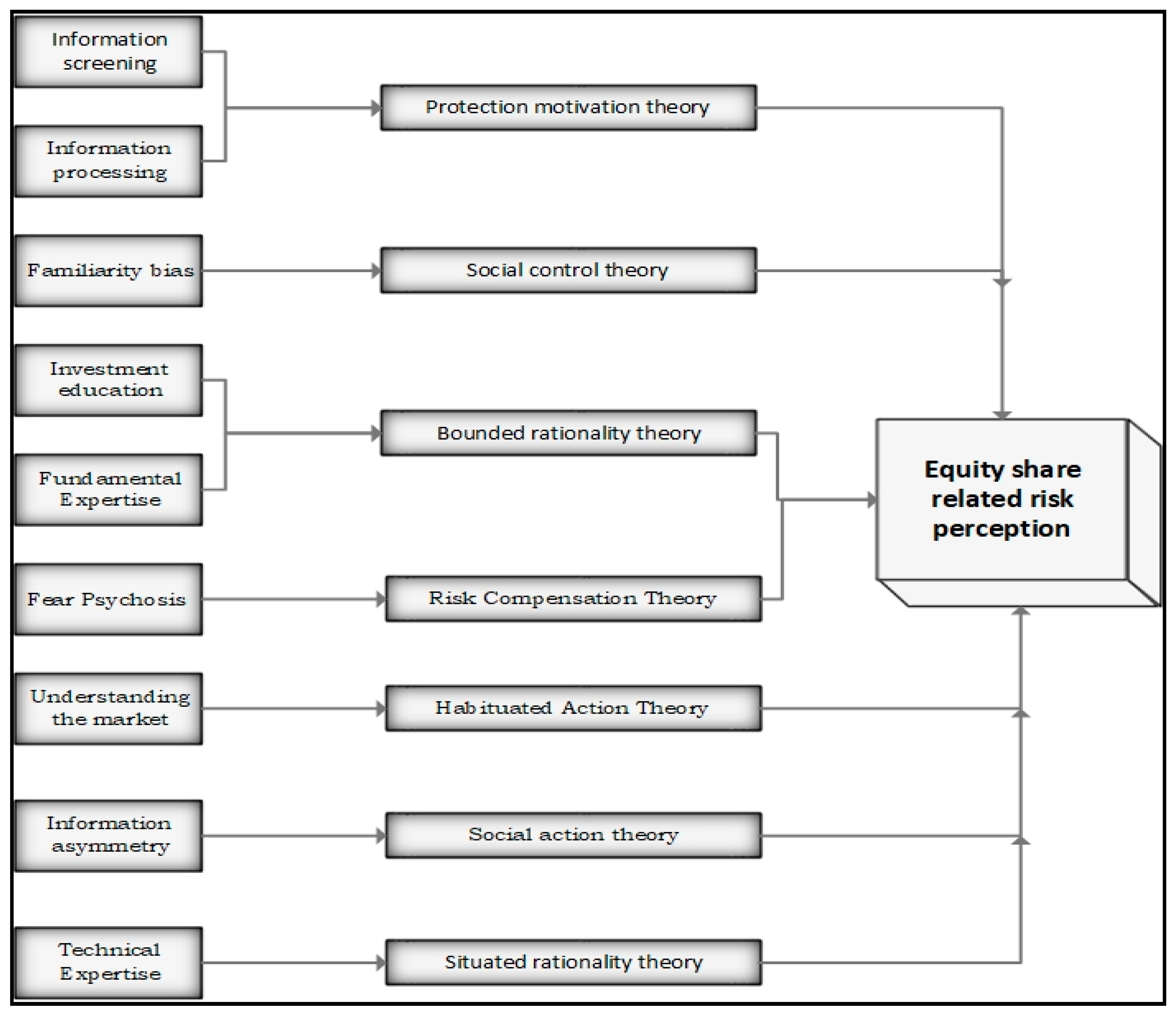 Risks  Free Full-Text  Measuring Equity Share Related Risk 