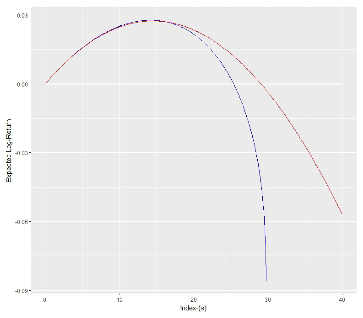 Risk Of Ruin Blackjack Calculator