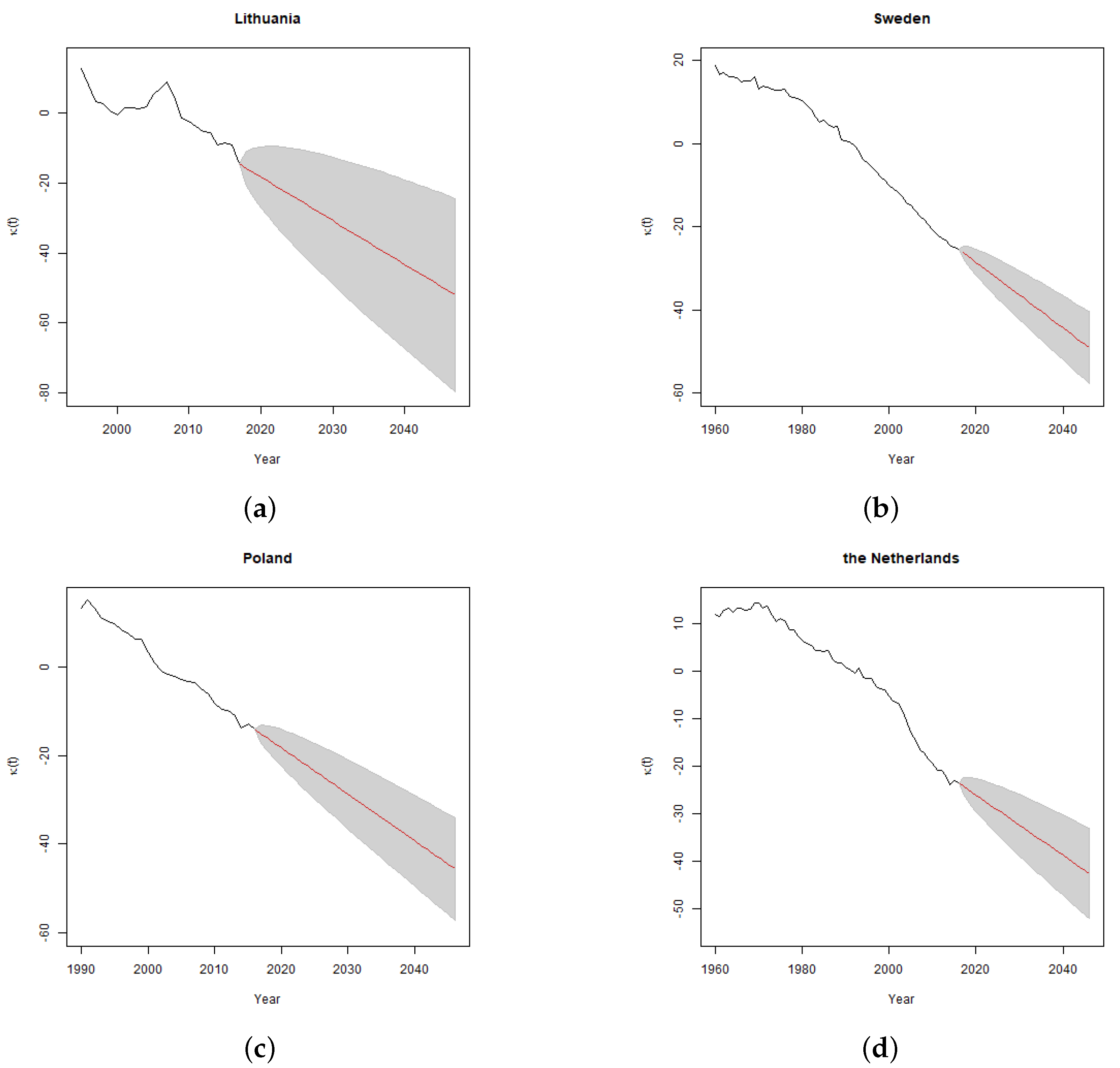 Risks Free Full Text Revisiting Calibration Of The Solvency Ii Standard Formula For Mortality Risk Does The Standard Stress Scenario Provide An Adequate Approximation Of Value At Risk Html