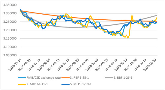 Risks Free Full Text Use Of Neural Networks To Accommodate Seasonal Fluctuations When Equalizing Time Series For The Czk Rmb Exchange Rate Html