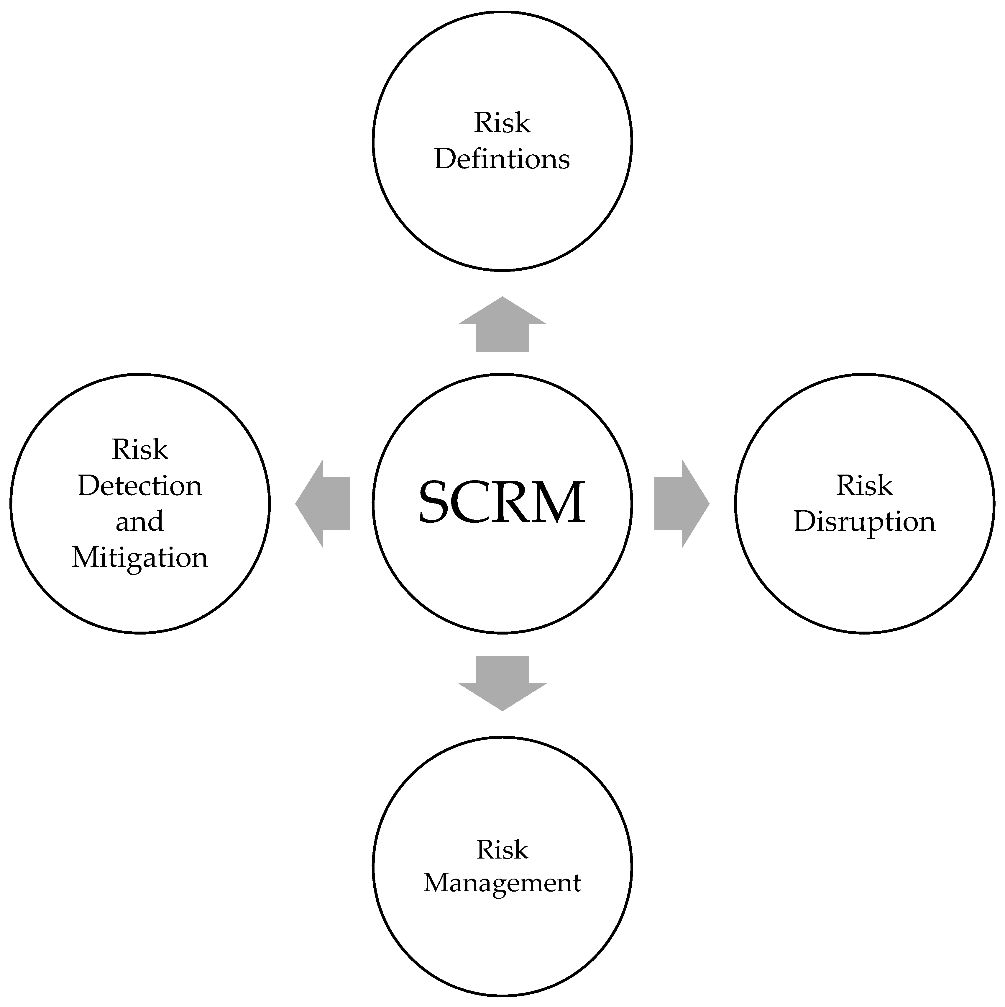 Risks | Free Full-Text | Supply Chain Risk Management: Literature Review