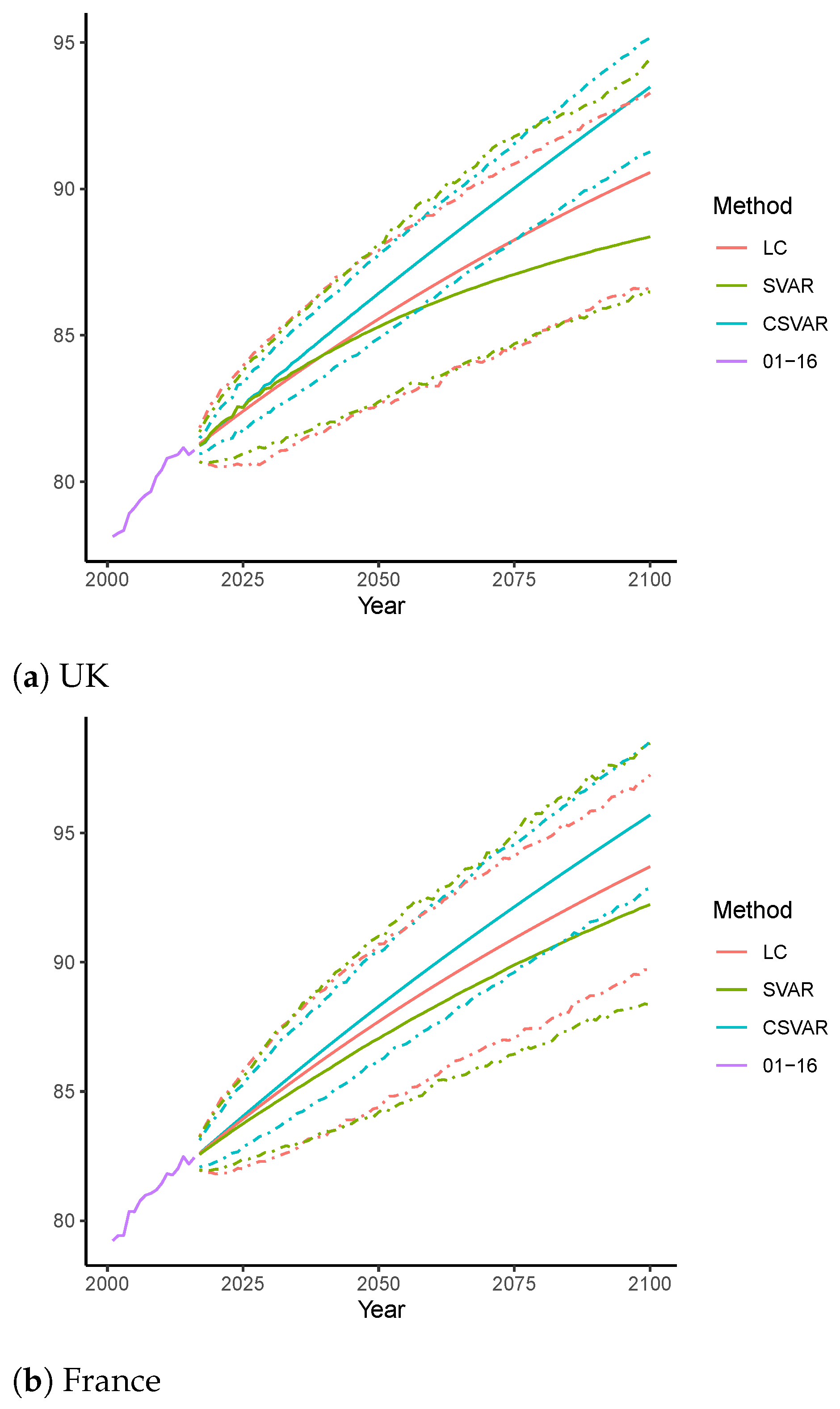 Full article: Coherent Mortality Forecasting with a Model Averaging  Approach: Evidence from Global Populations