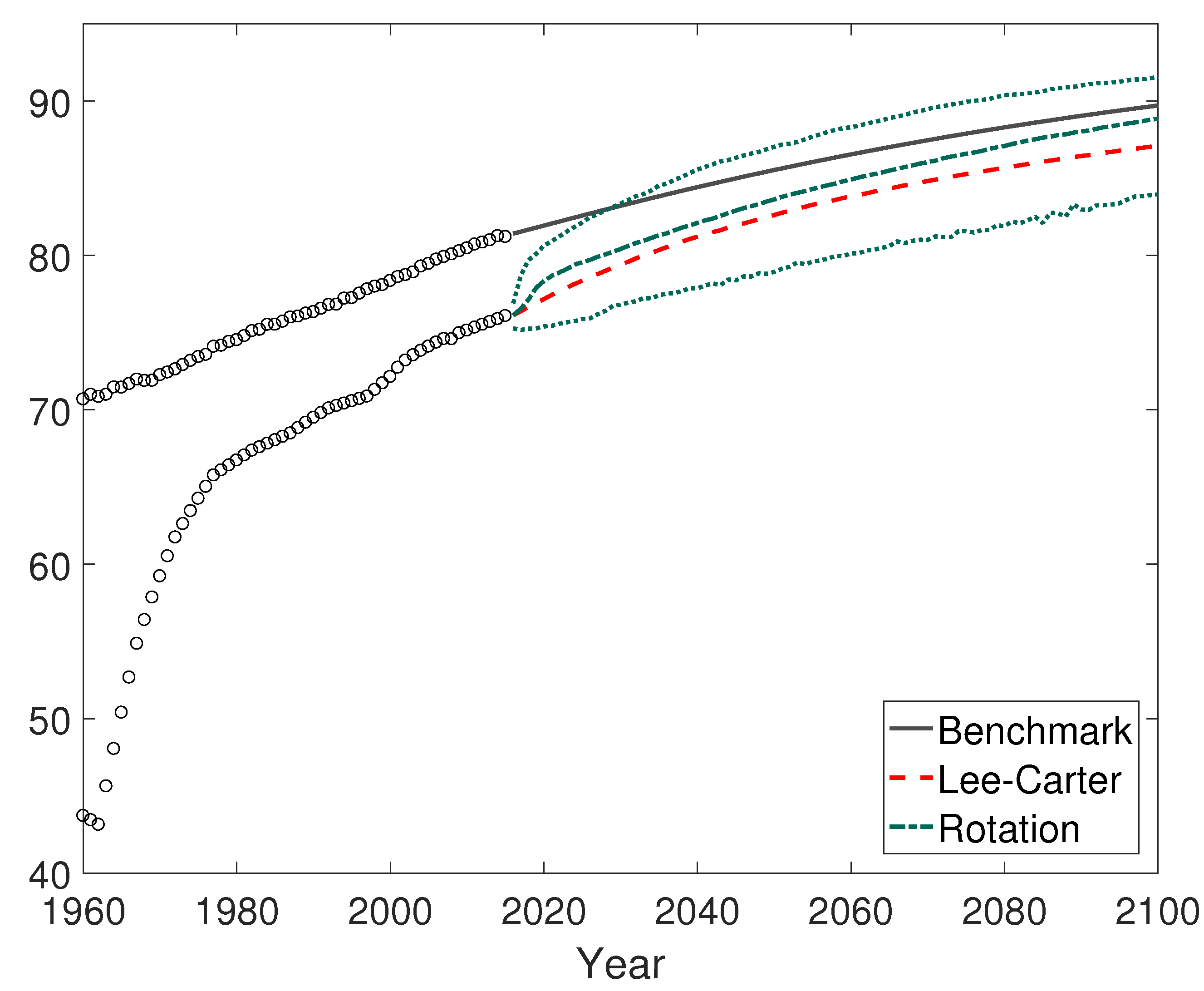 Full article: Coherent Mortality Forecasting with a Model Averaging  Approach: Evidence from Global Populations