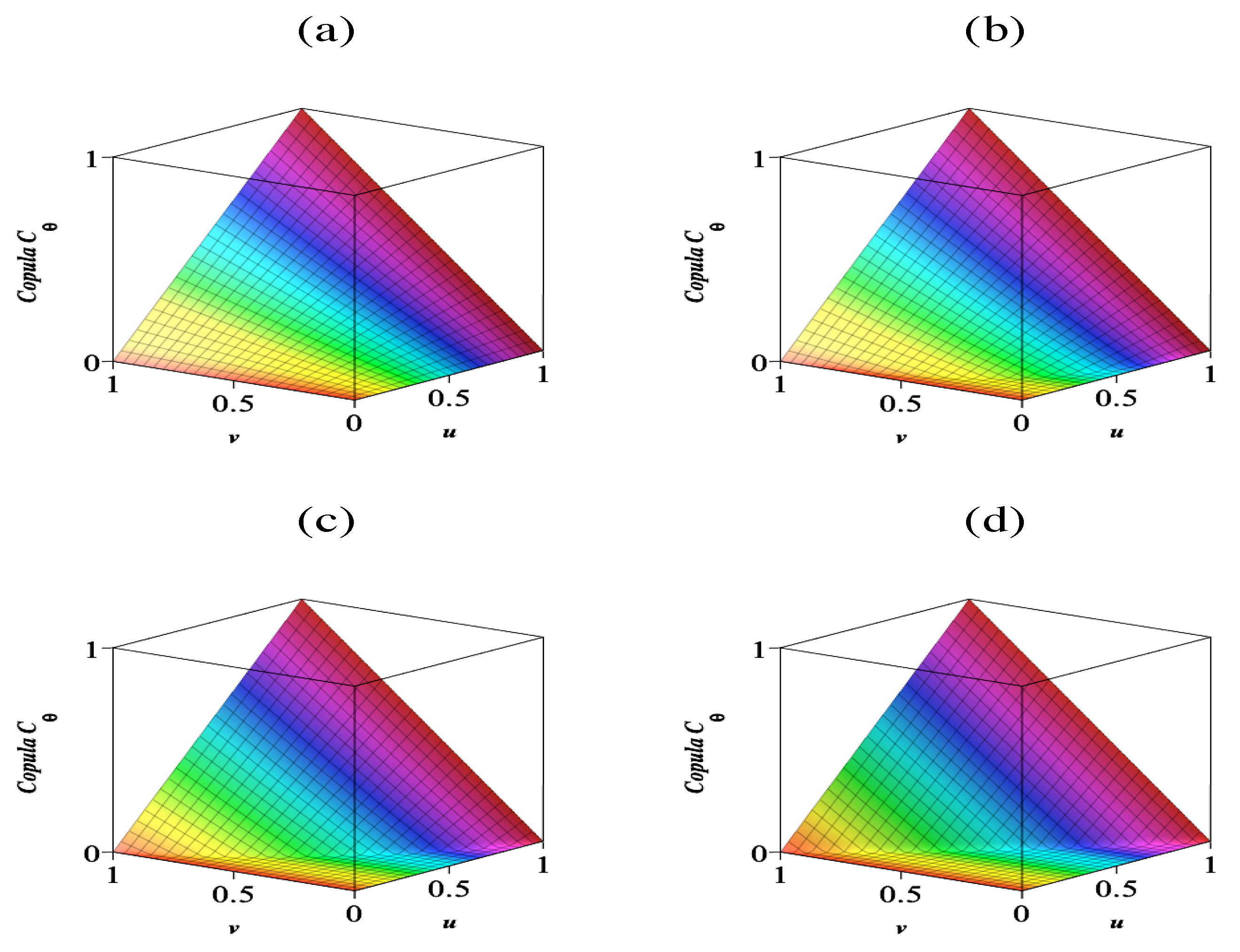 A copula-based multivariate analysis of Canadian RCM projected