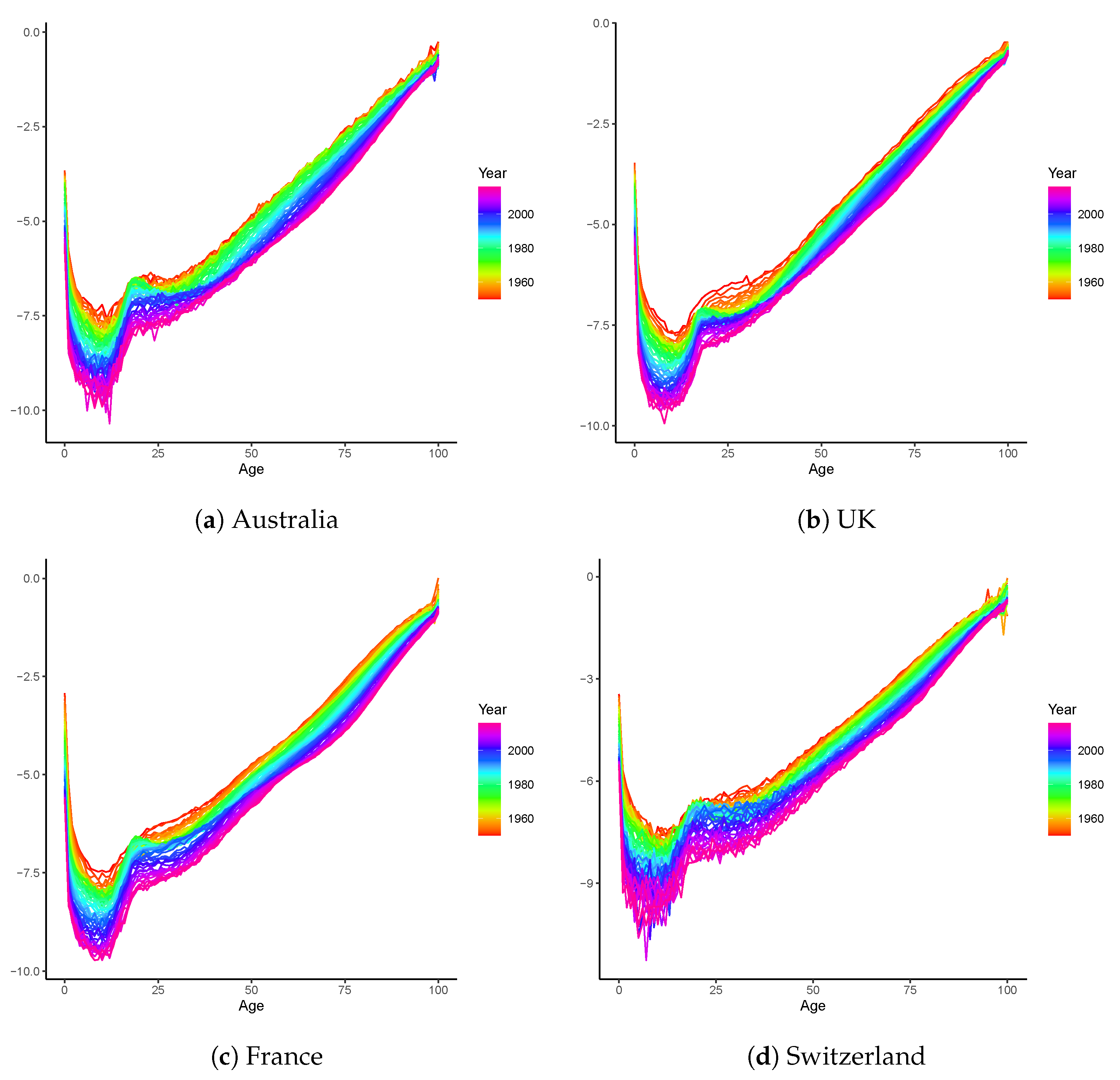 Full article: Coherent Mortality Forecasting with a Model Averaging  Approach: Evidence from Global Populations