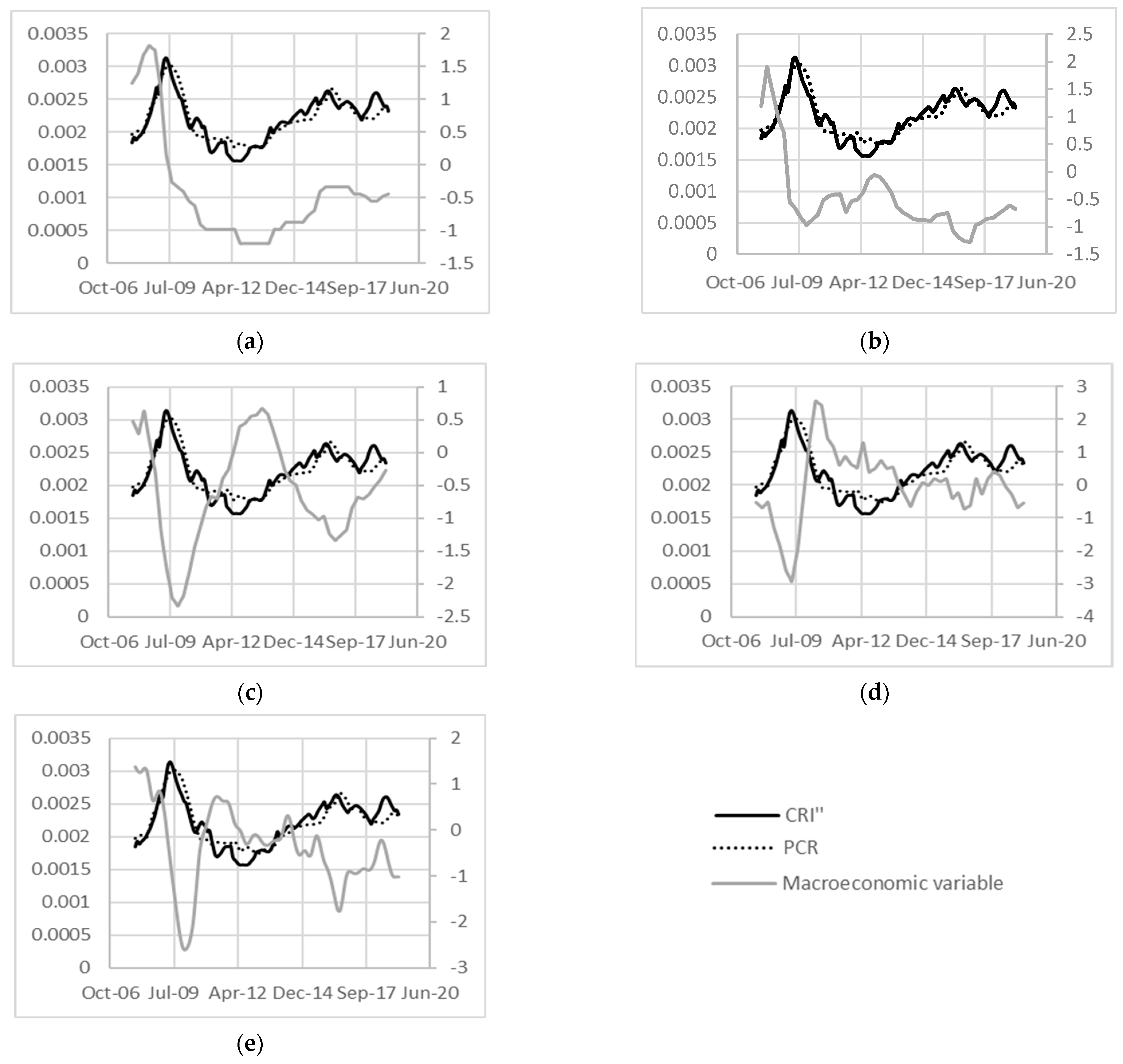 Eurozone Crisis and Banks' Creditworthiness: What is New for Credit Default  Swap Spread Determinants? - Alessandra Ortolano, Eliana Angelini, 2022