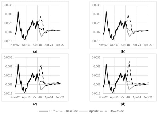 Eurozone Crisis and Banks' Creditworthiness: What is New for Credit Default  Swap Spread Determinants? - Alessandra Ortolano, Eliana Angelini, 2022