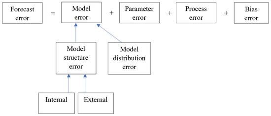 Risks | Free Full-Text | Model Error (Or Ambiguity) And Its.