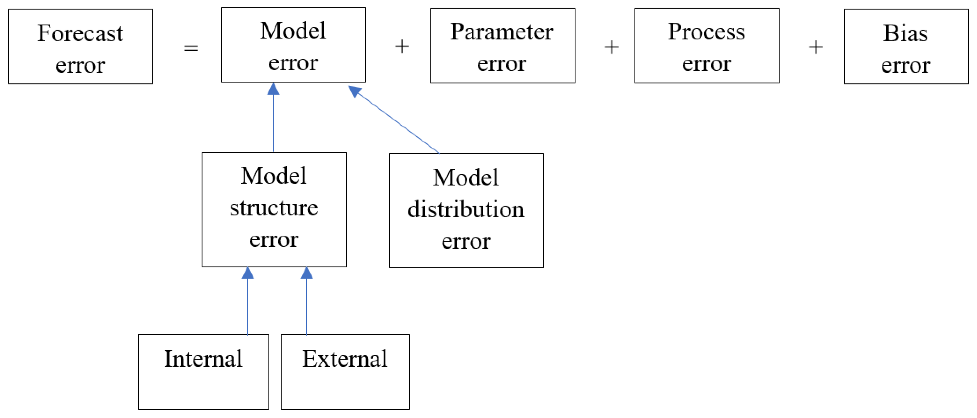 Risks | Free Full-Text | Model Error (Or Ambiguity) And Its.